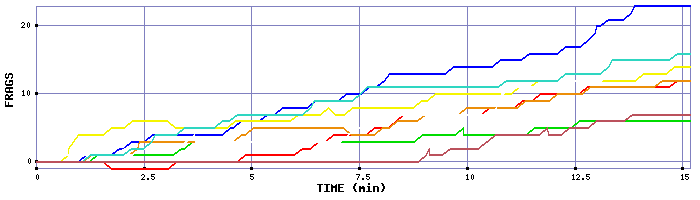 Frag Graph