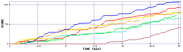 Score Graph