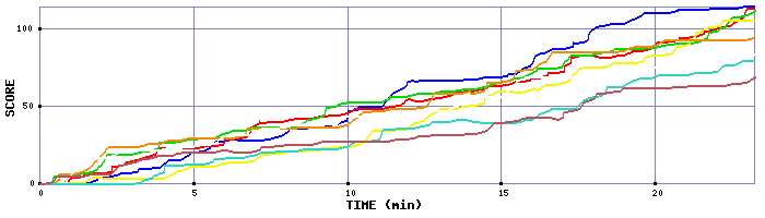 Score Graph