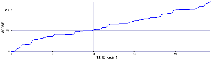 Score Graph