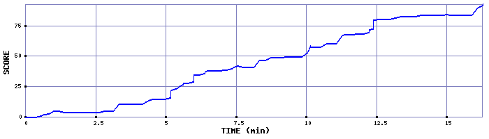 Score Graph