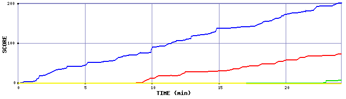 Score Graph