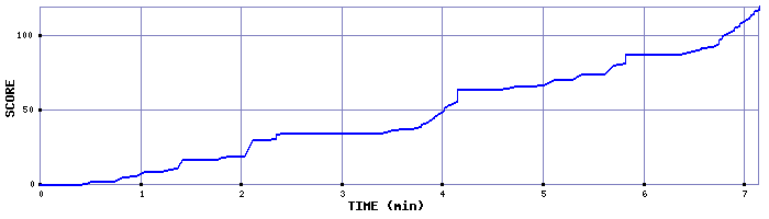 Score Graph