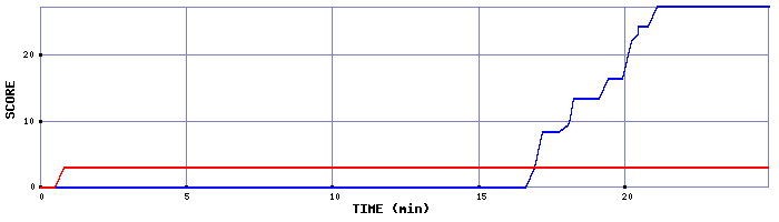 Score Graph