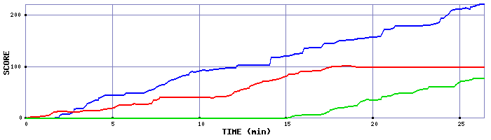 Score Graph