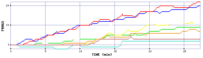 Frag Graph