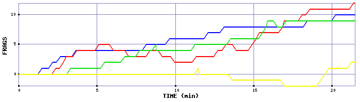 Frag Graph