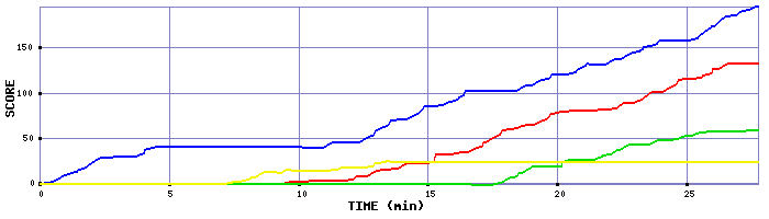 Score Graph