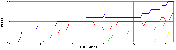 Frag Graph