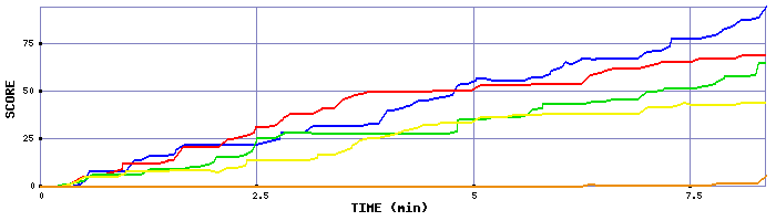 Score Graph