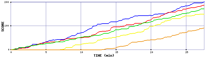 Score Graph