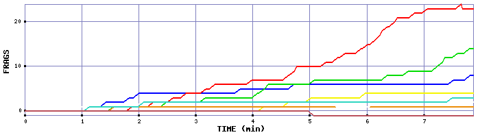 Frag Graph