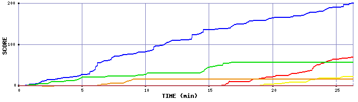 Score Graph
