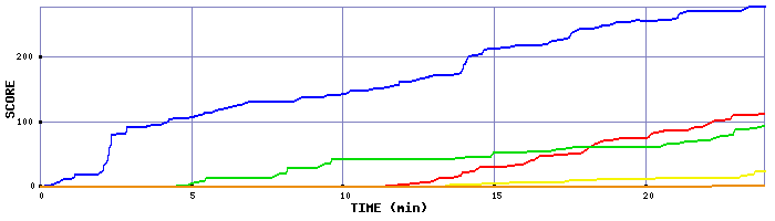 Score Graph