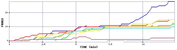 Frag Graph