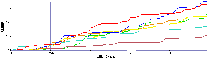 Score Graph