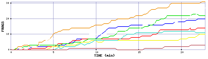 Frag Graph