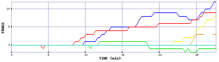 Frag Graph