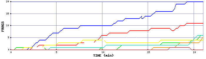 Frag Graph