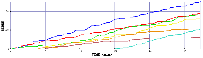 Score Graph