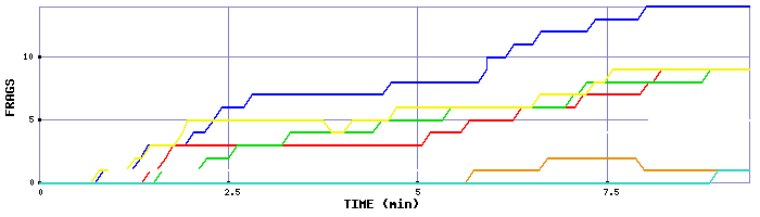 Frag Graph