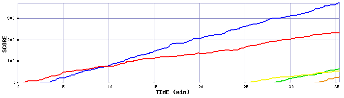 Score Graph