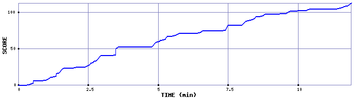 Score Graph