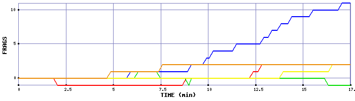 Frag Graph