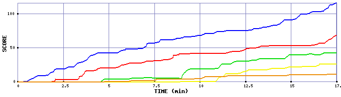 Score Graph