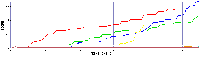 Score Graph