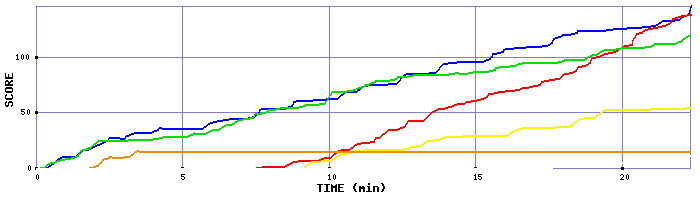 Score Graph