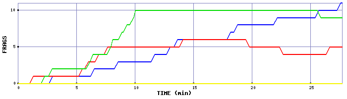 Frag Graph