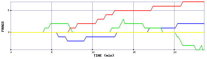 Frag Graph