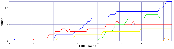 Frag Graph