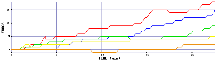 Frag Graph