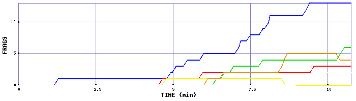 Frag Graph