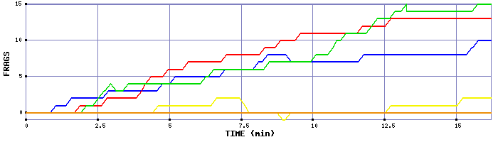 Frag Graph