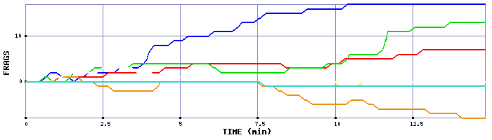 Frag Graph