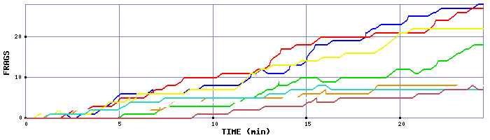 Frag Graph