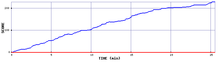 Score Graph