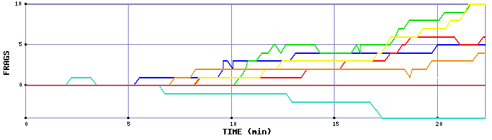 Frag Graph