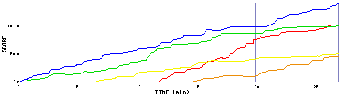 Score Graph