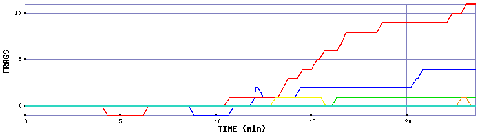 Frag Graph
