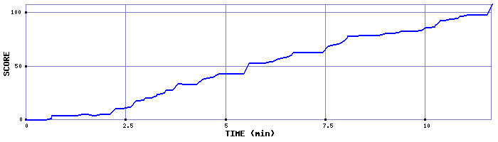 Score Graph