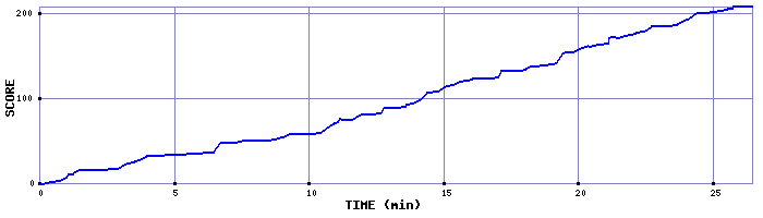 Score Graph