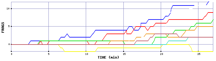 Frag Graph