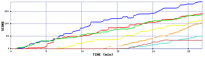 Score Graph