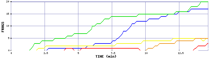 Frag Graph