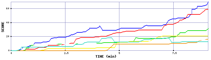 Score Graph