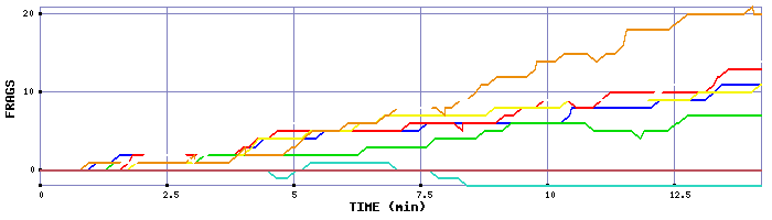 Frag Graph